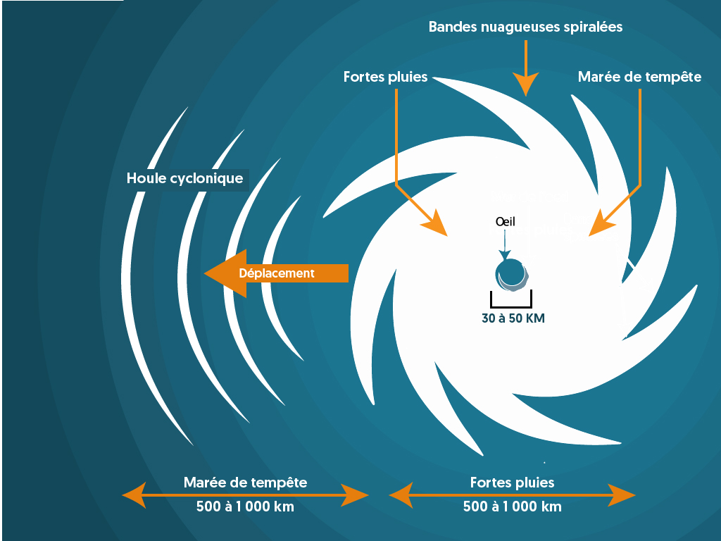 descriptif-cyclone